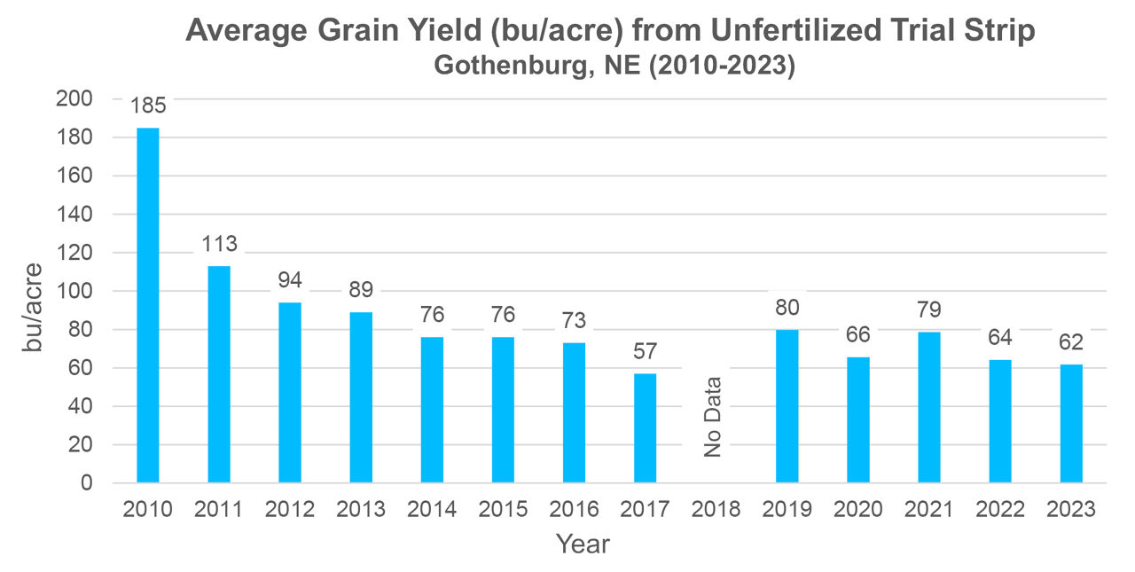 Figure 4. Average corn grain yield by year harvested from the unfertilized corn strip in Gothenburg, NE.    